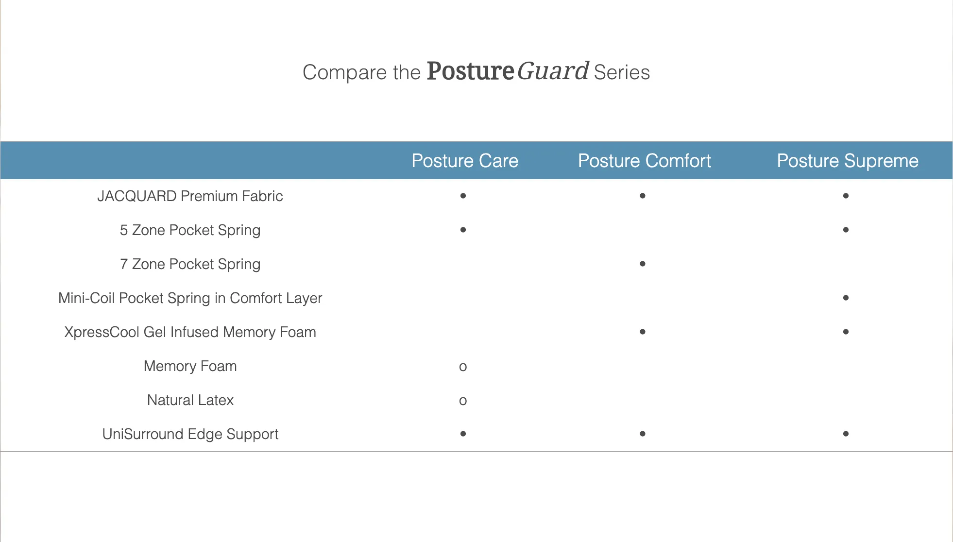 Posture Supreme Bonnell Spring Mattress